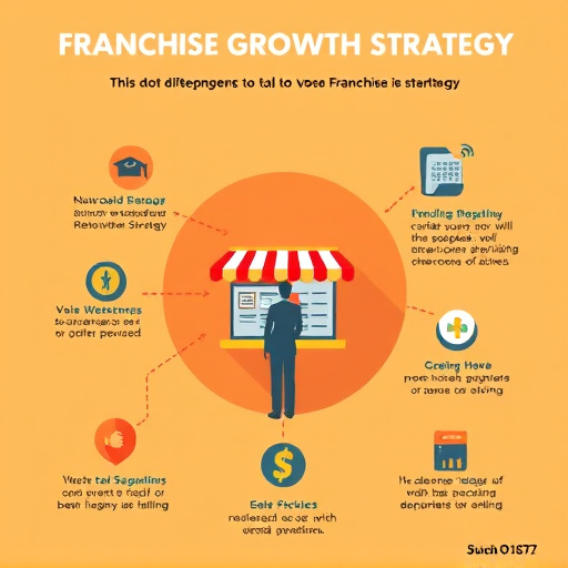 Franchise Growth Strategy. Visual Franchise Branding Tips Graphic